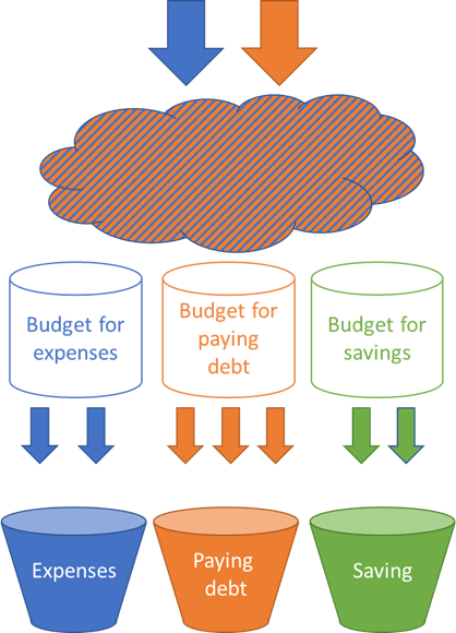 Added budget is directing expenses into the buckets