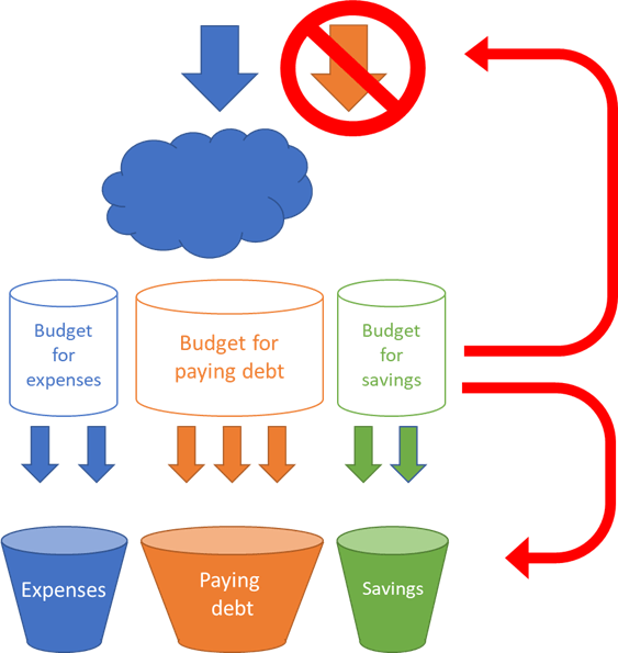 By changing budget we can influence on actual expenses and eliminate need of credit